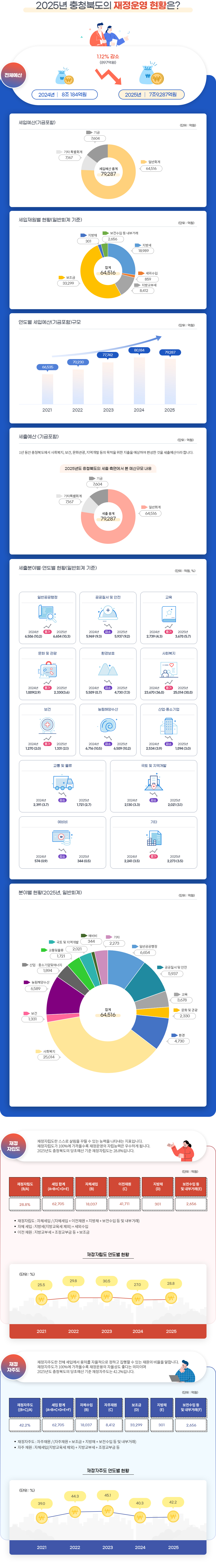 2025년 예산 충청북도 재정운영 현황